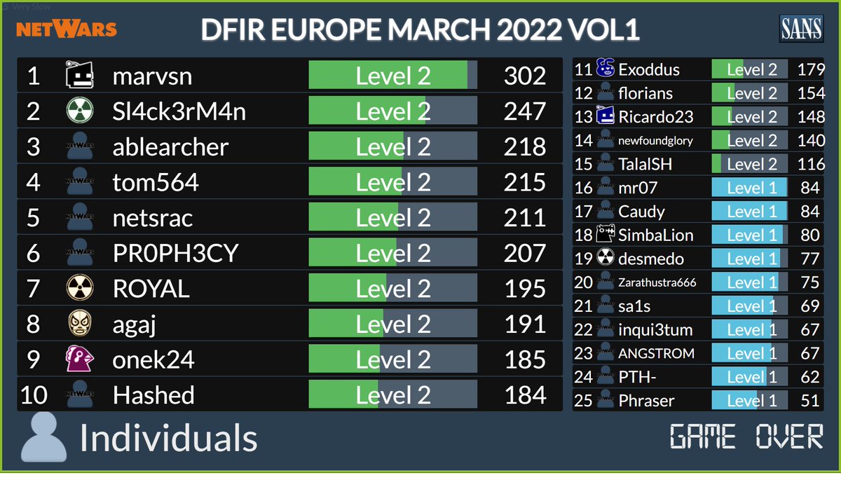 harrisonamj's tweet photo. Full time at #DFIRNetwars tonight with @mathias_fuchs.
We had students live from #SANSLondon as well as #LiveOnline competing for a much coveted Netwars Coin. Some fantastic scores all round. https://t.co/OGHxlrI8A8