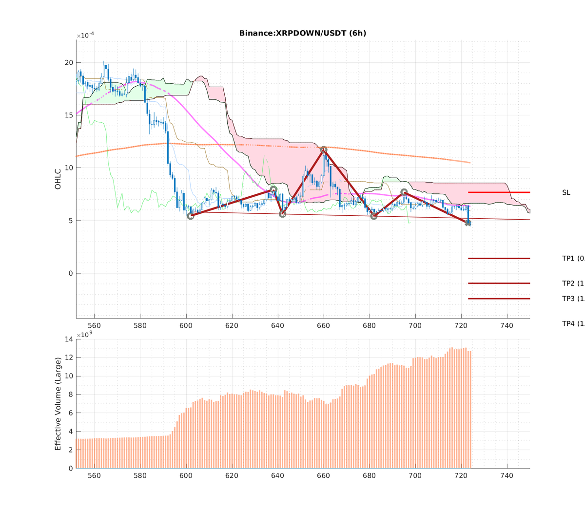 ccta_io's tweet photo. 📉#Binance: #XRPDOWN-USDT (#6h)
📉Pattern: #HS_NORMAL
🅱🅿Breakpoint: 0.00047580
🎯TP1: 0.00013969 (240.61%) [0.618]
🎯TP2: -0.00009600 (-595.62%) [1]
🎯TP3: -0.00024161 (-296.93%) [1.236]
🎯TP4: -0.00047731 (-199.68%) [1.618]
⛔SL: 0.00076710
⏳Timelimit: 2022-03-22 00:00:00 https://t.co/PcMBQwmuuC