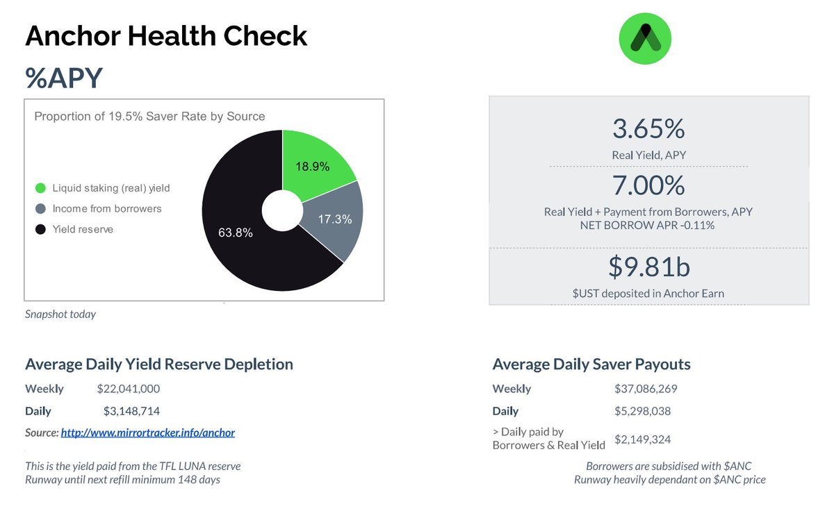 If you're a $LUNA holder, you need to understand how Anchor protocol $ANC works ASAP.

There is a genuine need to address its sustainability.

If you want to understand exactly how $ANC is paying savers today, to help solve the problem, keep reading.

🧵👇