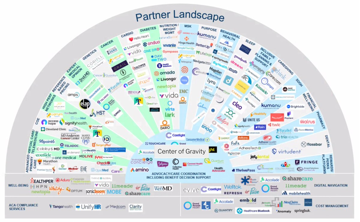 scottshreeve's tweet photo. If you're an HR Leader, you're dealing with this type of decision making. 70% of these solutions won't be here after the "point solution winter" that is coming ("valuation trap" = raising at high valuations but not delivering on expectations + shifting market sentiment = crushed) https://t.co/xtaan1ifxY