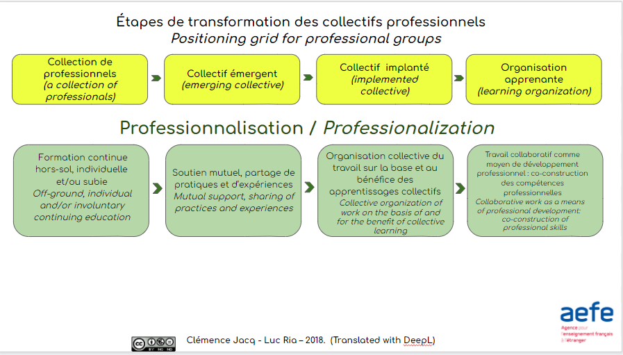 IRF_AEFE_ZAN's tweet photo. [Formation continue #AEFE #FISNA]  
 
Stage des #coordinateurs 🇫🇷&amp; 🇺🇸
Faire des ponts entre les #programmes

> Mutualisation de pratiques
> Harmonisation des #curriculums
> Collectifs professionnels &amp; apprenants

👩🏻‍💻👩🏻‍💻Formatrices  @Claire_Marteau &amp; @Mael__Joyeux 
📅  6/11 au 10/03 https://t.co/oCd4qLqw1a