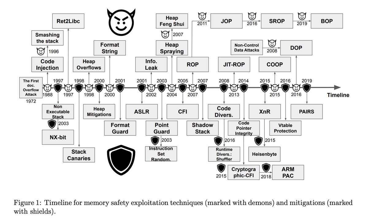 moyix's tweet photo. Love this timeline of attacks and defenses for memory safety! https://t.co/QmTQkoqK5y