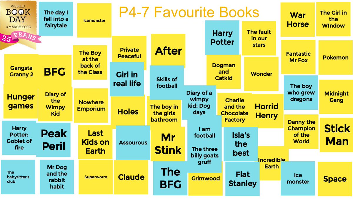 As part of our World Book Day events, we discovered what the favourite books were in the P4 to P7 classes.