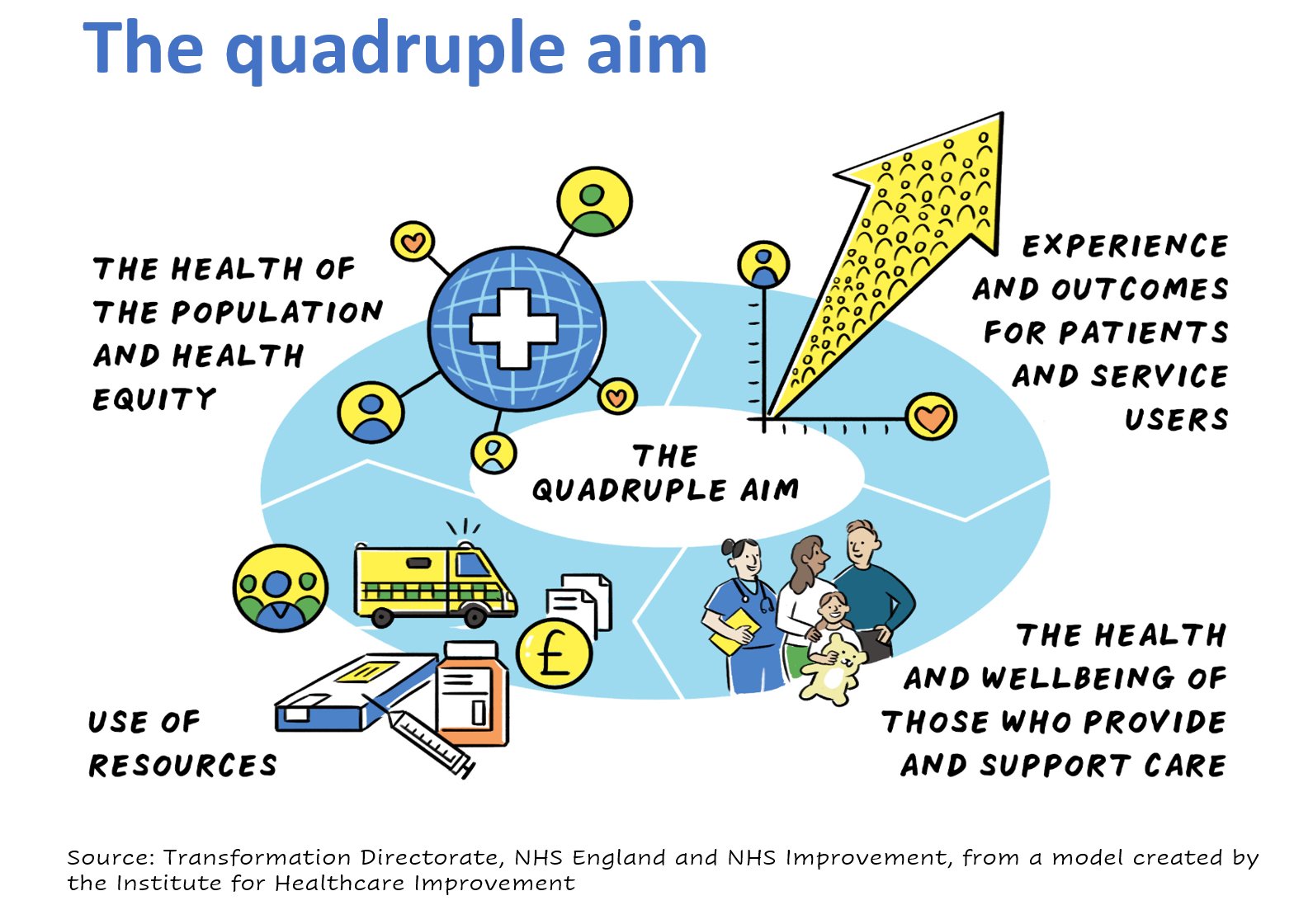 Helen Bevan on Twitter "It's great to see the quadruple aim being used