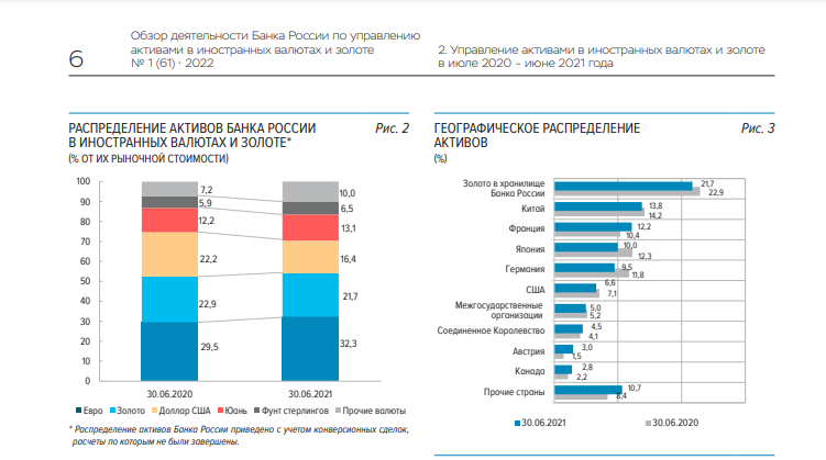 Замороженные активы стран