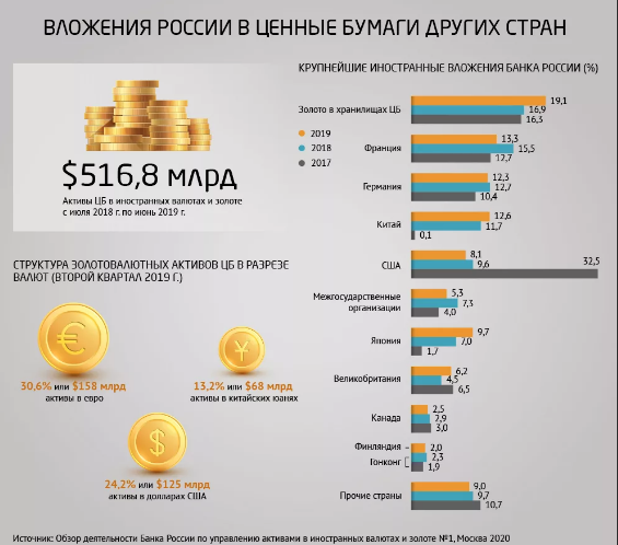 Иностранная валюта тесты. Активы банка России. Активы российских банков. Активы Центробанка России. Банковские инвестиции в ценные бумаги.