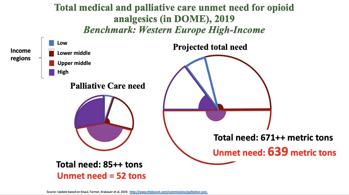 FeliciaKnaul's tweet photo. When looking at projected total need of opioids the European benchmark is a fraction of a fraction–almost nothing–we insist that the #PalliativeCare services essential package is available to everyone everywhere by 2030 in countries of all levels of income https://t.co/pjOx9hJcGQ https://t.co/WI15QWXrrG