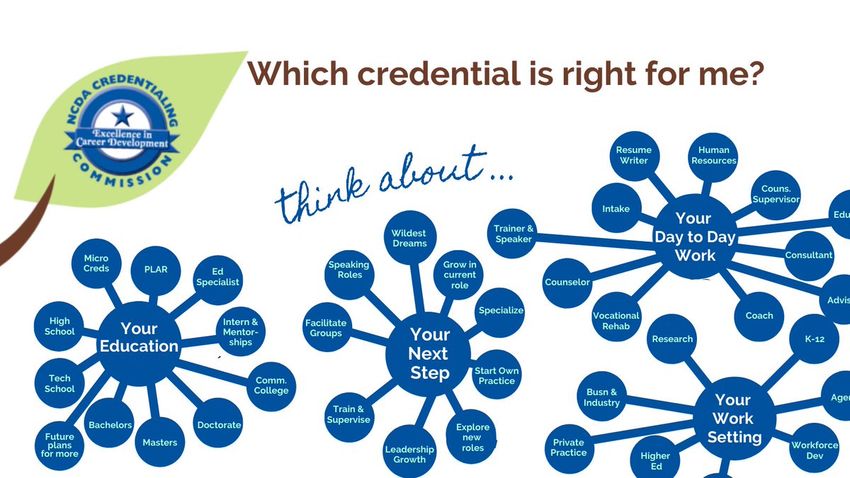 ncdaCareer's tweet photo. Are you wondering which credential to choose?
Start by thinking about 4 key areas: your day-to-day work, your education, your work setting, and your future.
Explore our mind-map and download it in the PDF format here: https://t.co/nxsiz4GdSB
#CredentialingCounts https://t.co/67A5gWmAGE