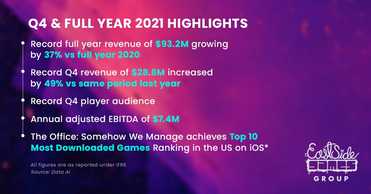 Q4 &amp; Full Year 2021 HIGHLIGHTS RECAP

For all Investor &amp; Financial Information, including the Company's latest Financial Results + yesterday's Earnings Call  👉 bit.ly/3KDdFHU

eastsidegamesgroup.com

$EAGR.TO $EAGRF #mobilegames #esggifinancials #gaming #investornews