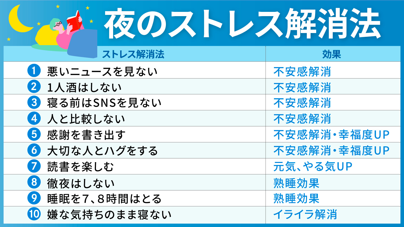ヒデ 覚えておきたい ストレス軽減法は 30秒のハグで32 減 さんぽで42 減 コーヒーで54 減 音楽鑑賞で61 減 花の画像で21 減 植物に触れて28 減 6分の読書で68 減 18分の昼寝は3時間分の疲労回復 知ることで 自分を守れる