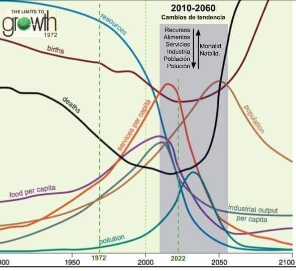 JuanBordera's tweet image. Nuestra civilización se sostiene gracias a un endeble pie de petróleo, cada vez más escaso, y un pie de glaciar, cada vez más en fase de deshielo.

Y luego nos extrañamos de que se tambaleé.