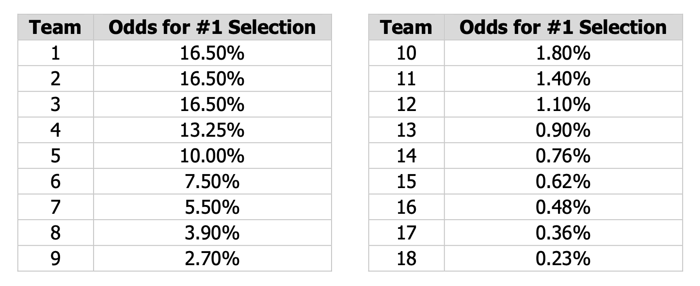Mark Feinsand on Twitter "Here are the odds the 18 nonpostseason