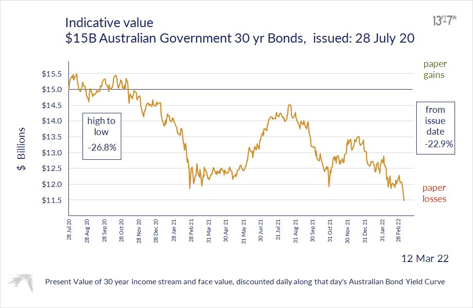 13foot7's tweet photo. Aust's $15B 30 year bonds
issued 28 July 20
🔹an excellent example of how to borrow cheaply
rising rates ==> cause these bonds to lose 25%
= the bright side to debt and deficit
$AGS #AOFM https://t.co/414xT1rH6G