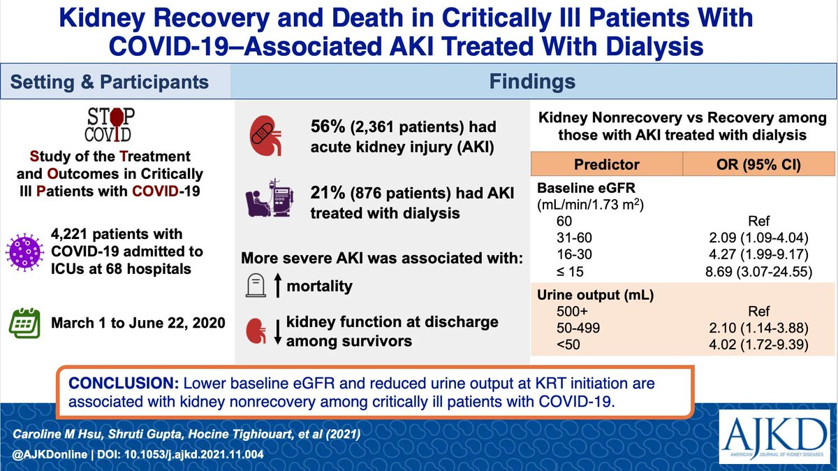 Kidney Recovery and Death in Critically Ill Patients With COVID-19–Associated AKI Treated With Dialysis: STOP-COVID Cohort Study buff.ly/3dn9mSu (FREE) @ShrutiGkidney @DavidLeaf9 @DanTheKidneyMan @TuftsMedicalCtr @TuftsMCKidney #COVID19 #VisualAbstract