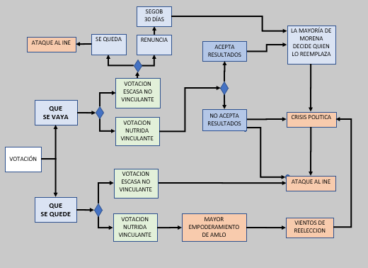 Alberval2's tweet photo. @DonVocero Estoy en un grupo de ingenieros y el debate es intenso a favor y en contra
Hice un diagrama de decisiones, el resultado indica que en cualquier escenario el INE será el más afectado

Parece ser que una votación escasa es la mejor opción a sabiendas que su base si va a salir https://t.co/9BodO8rBN5
