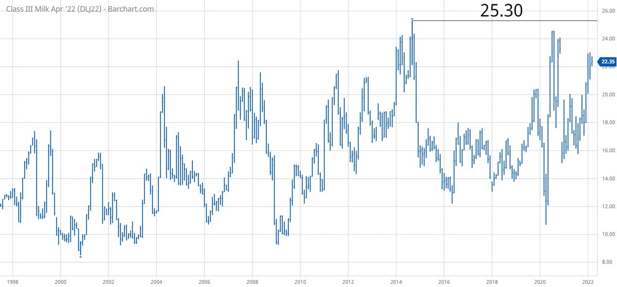 TradesByDave's tweet photo. #DC_F Within striking distance of a new all-time high. #Milk https://t.co/y1eoR2xjiN