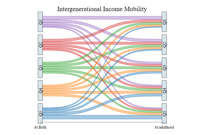 friosavila's tweet photo. I think it's done. @AsjadNaqvi Here is a graph for Intergenerational Mobility (data from NLSY79-97)
The thickness of the line represents the Share of people moving from a particular quantile to another. https://t.co/vqde90UHV1
