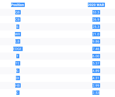 This is the 2020 WAR scoring for the NFL overall. This is one way to look at positional value as the draft and free agency approaches for an analytic front office. It's not the whole story obviously but a big piece. https://t.co/39rZpASZbI