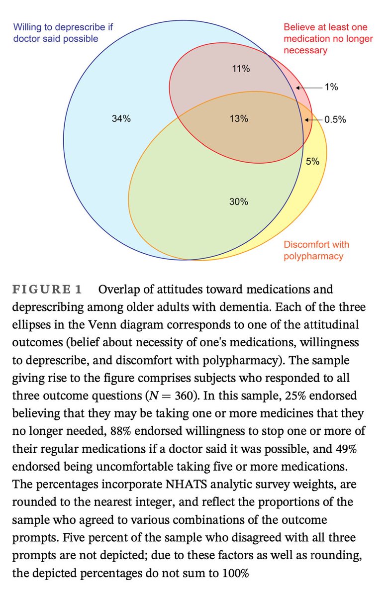 'Attitudes toward deprescribing among older adults with dementia in the United States' (@matthew_growdon, @MikeSteinman) - adds to our understanding of nuanced attitudes towards polypharmacy and deprescribing in people with dementia: agsjournals.onlinelibrary.wiley.com/doi/10.1111/jg…