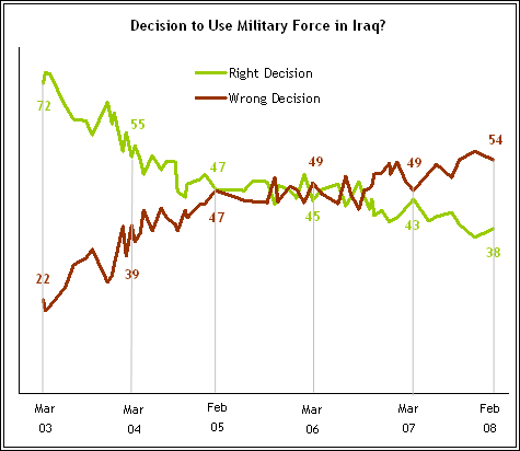 FFTdeOliveira's tweet photo. @gugachacra @ggreenwald Pesquisa do Pew Research Center de 2008. Invasao comecou em Marco de 2003. Poucas pessoas que moravam nos EUA nesses 5 anos diriam que a imprensa americana nao criticiou o Bush/a guerra. https://t.co/u5h6uBoqt9 https://t.co/HvvblxV59P
