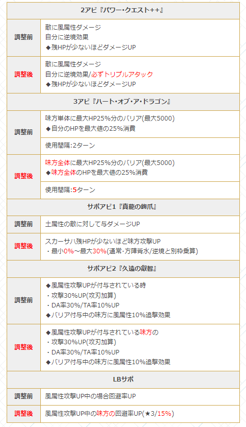 グラブル攻略 Gamewith スカーサハ検証 バランス調整後 サポ1 スカーサハ残hpが少ないほど味方攻撃up 最小0 最大30 背水大slv10と同効果量 通常 方陣背水 逆境とは別枠乗算 サポ2 風攻撃upバフ中の味方 攻撃30 攻刃加算 Da30 Ta10