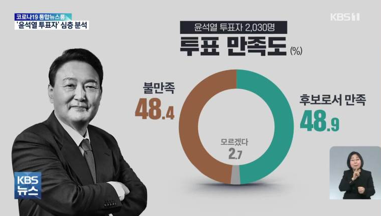 윤석열에 투표한 절반이 불만족이란 조사가 나왔다. 이게 무슨 블랙코미디인가. 시작부터 레임덕일게 뻔한 최악의 대통령이다.