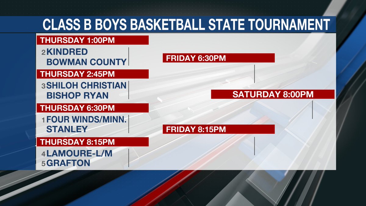 Zach Keenan (@zachkeenantv) on Twitter photo Bracket for the Class B boys🏀tournament is here- <a href="/bishopryanlions/">Bishop Ryan Catholic</a> draw #3 Shiloh Christian in the first round.
Quarterfinals start Thursday at the <a href="/MSUBeavers/">Minot State Beavers</a> dome. Highlights at 6&10 every night...
Remember to WATCH THE 'B' ON KMOT! Bracket for the Class B boys🏀tournament is here- <a href="/bishopryanlions/">Bishop Ryan Catholic</a> draw #3 Shiloh Christian in the first round.
Quarterfinals start Thursday at the <a href="/MSUBeavers/">Minot State Beavers</a> dome. Highlights at 6&10 every night...
Remember to WATCH THE 'B' ON KMOT!