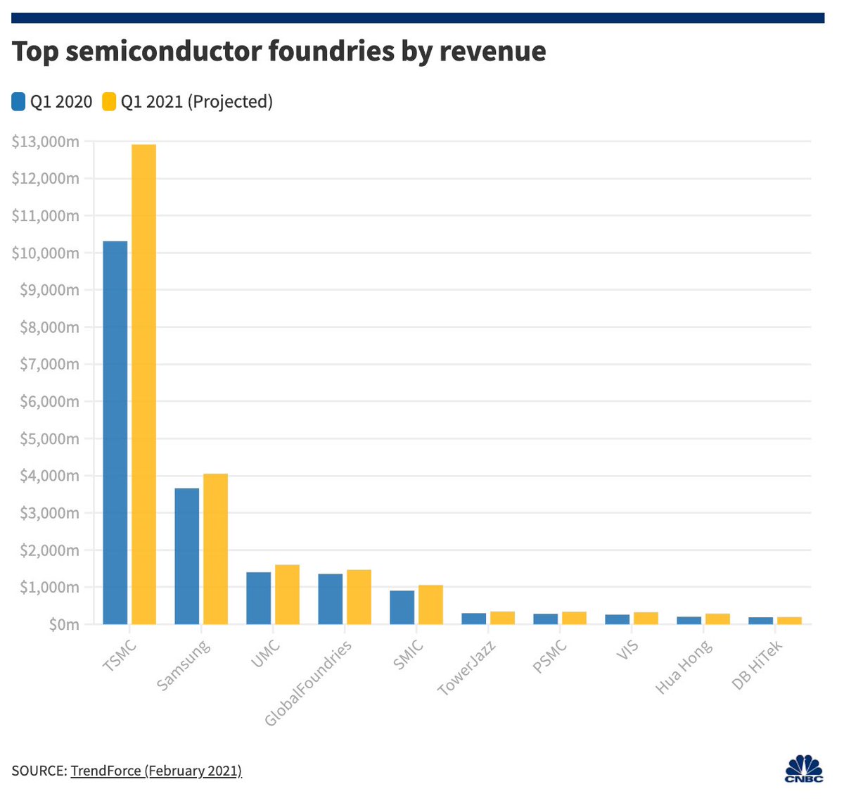 TheTwitech's tweet photo. Quase 2/3 de todos os semicondutores do mundo vem de Taiwan, a ilha que vive em conflito com a China.

Os taiwaneses controlam mais de 90% da participação do mercado de processadores avançados. https://t.co/gMGIMmN4ox