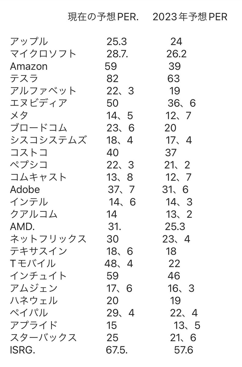 ACCRCMQ's tweet photo. 現在のQQQの予想PERは25倍です

2015年の時の予想PER 19倍

2017年　予想PER21.25倍

2019年　予想PER23倍

2021年　予想PER30倍

2022年　現在の予想PER25倍

2023年の予想PER21.6倍

#PER
#QQQ
#レバナス
#レバレッジナスダック
#米国株
#株式投資
#株価
#割高
#暴落
#割安 https://t.co/sapW4hTEvs