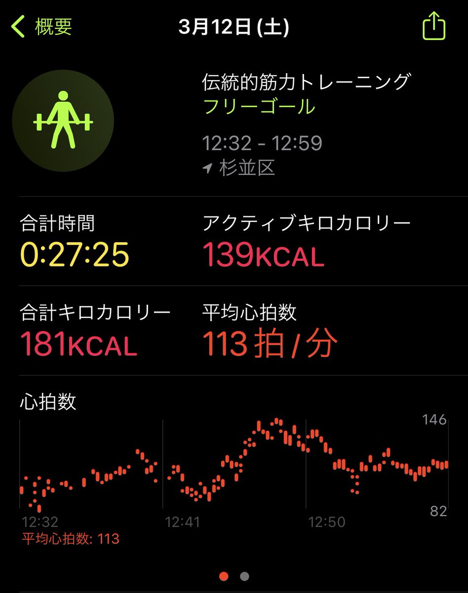 kettlebelllll's tweet photo. 今日もおわ加圧！
気温も上がって外出が気持ち良い季節になりましたね！

ただし花粉、てめーは駄目だ！ https://t.co/k6DboaF44u