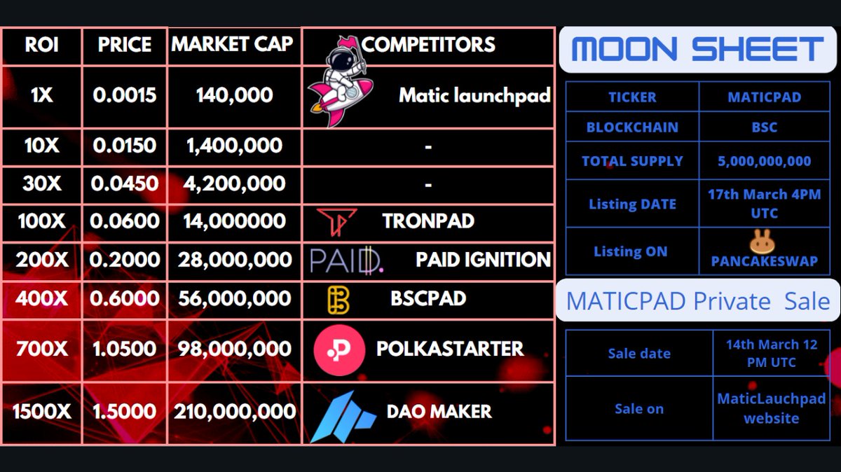 MetavLaunchpad1's tweet photo. 🎊 MATIC LAUNCHPAD MOONSHEET 🎊

💰The Final Private Sale for Matic Launchpad starts at 12pm UTC on 14th March on https://t.co/Phr7t3Gehq 

📆 Listing on PancakeSwap on 17th March at 4 PM UTC. 

🚀 Let's go to the moon together!!!
Details: https://t.co/O8wVNHwmj9 https://t.co/6ozPEZNrST