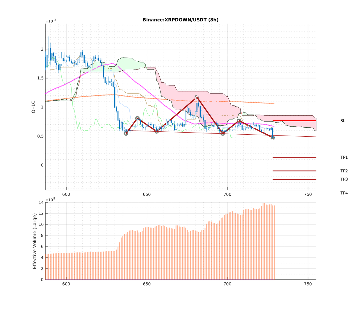 ccta_io's tweet photo. 📉#Binance: #XRPDOWN-USDT (#8h)
📉Pattern: #HS_NORMAL
🅱🅿Breakpoint: 0.00047580
🎯TP1: 0.00013340 (256.67%) [0.618]
🎯TP2: -0.00010083 (-571.88%) [1]
🎯TP3: -0.00024554 (-293.78%) [1.236]
🎯TP4: -0.00047977 (-199.17%) [1.618]
⛔SL: 0.00076710
⏳Timelimit: 2022-03-25 16:00:00 https://t.co/G0lrgRc0Cc