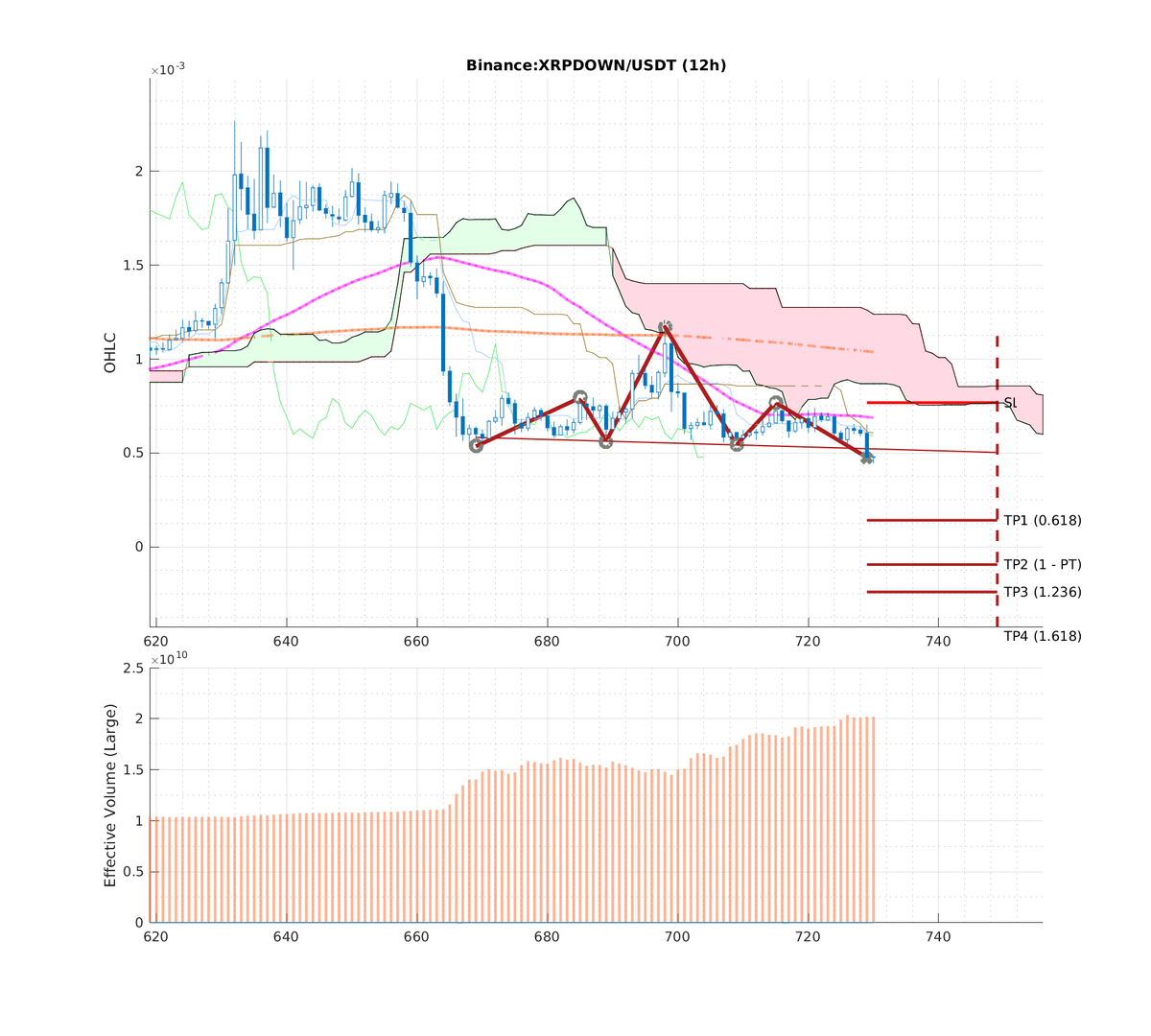 ccta_io's tweet photo. 📉#Binance: #XRPDOWN-USDT (#12h)
📉Pattern: #HS_NORMAL
🅱🅿Breakpoint: 0.00047580
🎯TP1: 0.00013969 (240.61%) [0.618]
🎯TP2: -0.00009600 (-595.62%) [1]
🎯TP3: -0.00024161 (-296.93%) [1.236]
🎯TP4: -0.00047731 (-199.68%) [1.618]
⛔SL: 0.00076710
⏳Timelimit: 2022-03-22 00:00:00 https://t.co/XnSUPX58DL