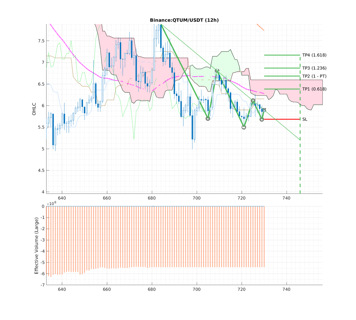 ccta_io's tweet photo. Ⓜ📈#Binance: #QTUM-USDT (#12h)
📈Pattern: #HS_INVERSE
🅱🅿Breakpoint: 5.94700000
🎯TP1: 6.38256400 (7.32%) [0.618]
🎯TP2: 6.68262500 (12.37%) [1]
🎯TP3: 6.86800300 (15.49%) [1.236]
🎯TP4: 7.16806400 (20.53%) [1.618]
⛔SL: 5.68400000
⏳Timelimit: 2022-03-20 00:00:00

#qtum https://t.co/G38ZtsMkom