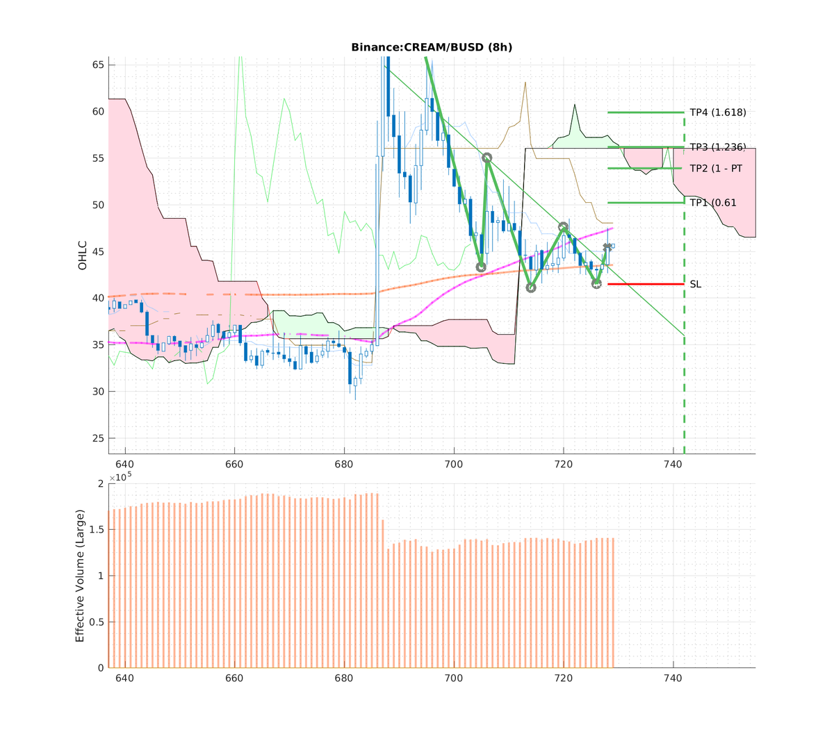 ccta_io's tweet photo. 📈#Binance: #CREAM-BUSD (#8h)
📈Pattern: #HS_INVERSE
🅱🅿Breakpoint: 45.40000000
🎯TP1: 48.81980000 (7.53%) [0.618]
🎯TP2: 52.51428571 (15.67%) [1]
🎯TP3: 54.79674286 (20.70%) [1.236]
🎯TP4: 58.49122857 (28.84%) [1.618]
⛔SL: 41.50000000
⏳Timelimit: 2022-03-16 16:00:00 https://t.co/NCcUnqpwNs