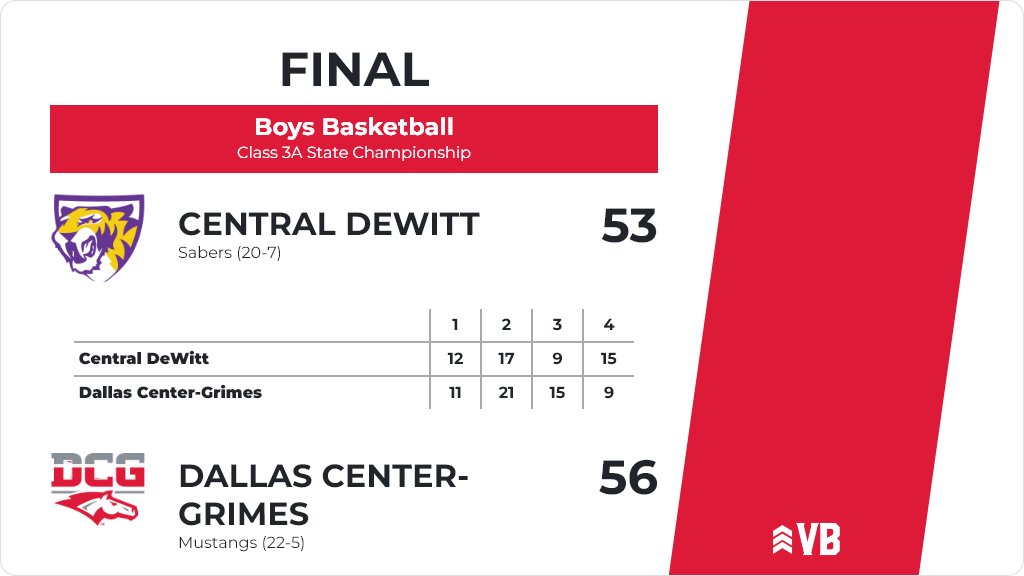 Boys Basketball (Varsity) Score Posted - Class 3A State Championship - Dallas Center-Grimes Mustangs defeat Central DeWitt Sabers 56-53. ia.varsitybound.com/basketball/202…