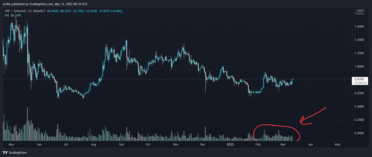 _sn3k's tweet photo. $XRP increased volume last couple weeks, interesting price action as well

it seems some insiders were preparing for the XRP legal news already

you can often spot these events in the charts well before the news breaks

insider trading alive and well in crypto!

expect more pump https://t.co/4sTg3ZGgK1