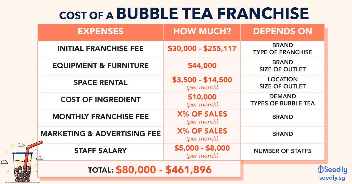 _andyyeo_'s tweet photo. With trends identified by @GrabSG and candid comments from one that encourages so many to have an entrepreneur mindset, I got down to do a quick research and found a pretty relevant tabulation of franchising costs from @seedlysg https://t.co/0FTnqIFRc5