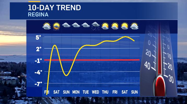 BradlynOakes's tweet photo. I'm not going to complain about this 10-day trend after -30°C this morning... #SaskWX @CTVRegina https://t.co/F2L0rauqqy