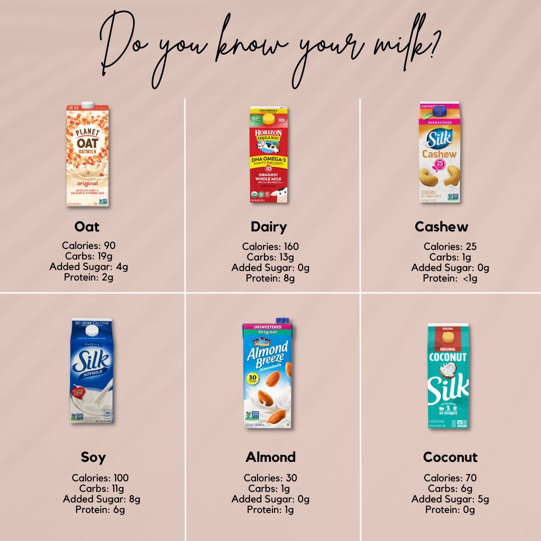 bevividyou's tweet photo. It's hard to figure out which milk is right for you, especially since there are so many different options. From cow's milk to coconut milk, there is an option for everyone. We break down the macros for some popular milk brands.
#nutritionfacts #NutritionMonth https://t.co/aNp0XVCB5B