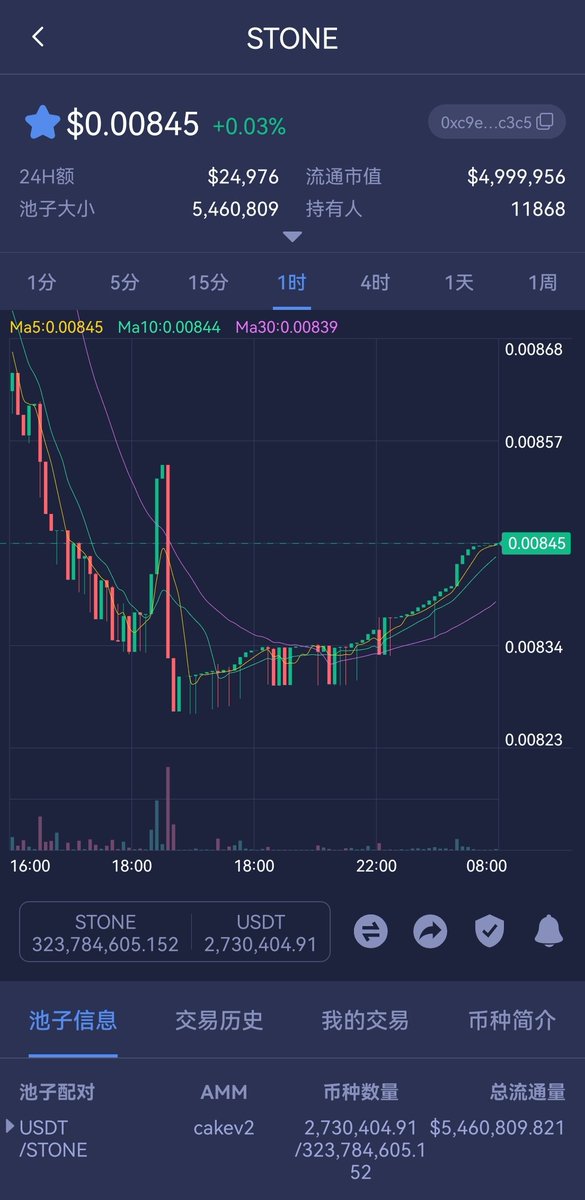 Simon_220123's tweet photo. Stone coin has been launched in pancakeswap: CTK + noneag has been completed and slow mist is in progress.
Total: 880m
Official website: https://t.co/gBKepIawtD
Twitter : stonecoindao
Telegraph group:
https://t.co/9dPmp07H5A
Contract: 0xc9ef9c76b2df7b544d6c0a4ca0fe92c0ec66c3c5 https://t.co/DMPSbxcaUb