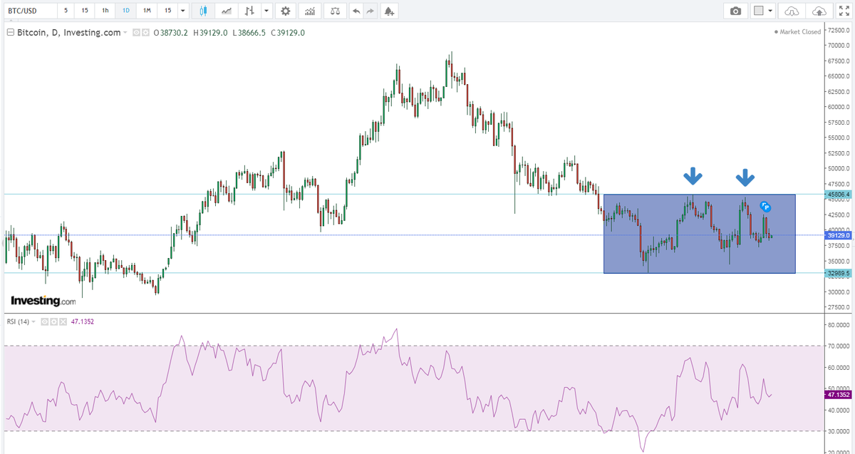 ChaiyawanJess's tweet photo. Quick Update BTC: As I predicted last week, side-way trend will continue in the coming weeks. Good for intra-day trading https://t.co/1z68RcJUpJ
