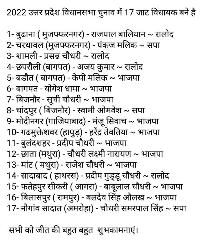 JaatLahru's tweet photo. उत्तरप्रदेश में सभी नव निर्वाचित जाट समाज के विधायकों को बहुत बहुत शुभकामनाएं https://t.co/IIy6xGdpr8