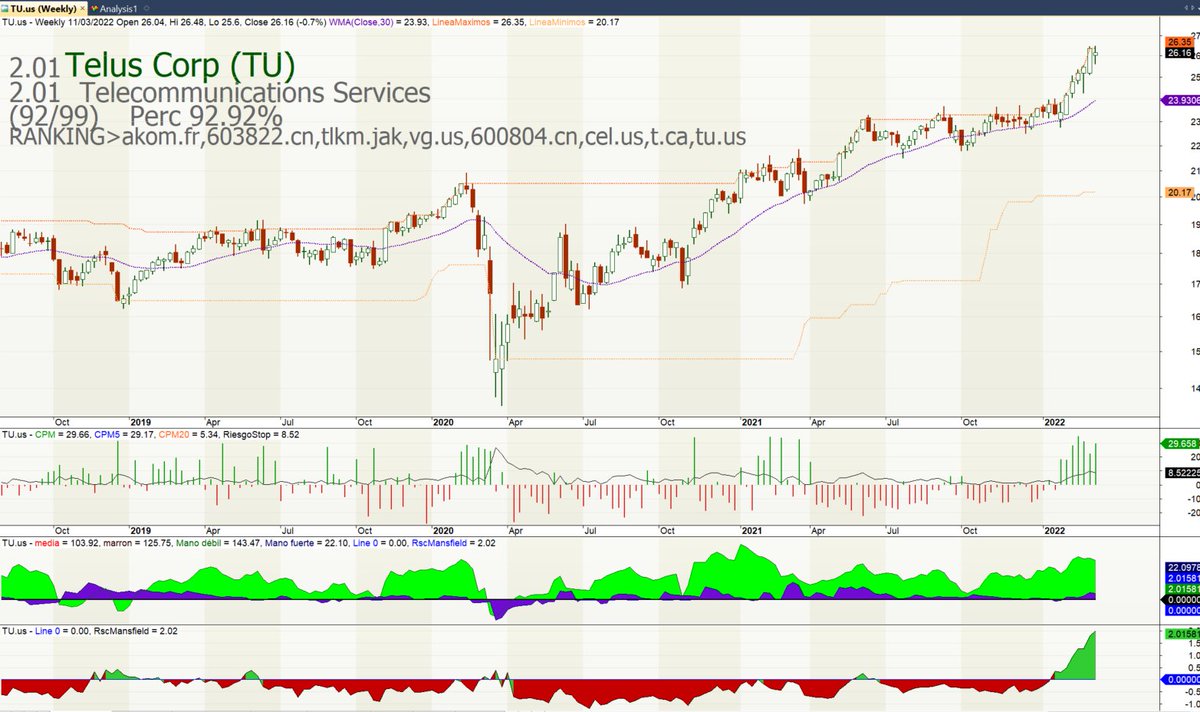 VictorG_bolsa's tweet image. Parece mentira lo fuerte que está #TELUS en el mercado americano. No sabe ni que es eso de la recesion ni las caidas. Alguien la tiene en el radar o la conocia? 

#acciones #covid #ibex35 #trading #acciones #dowjones #sp500 #nasdaq100 #europa #noticias #radio