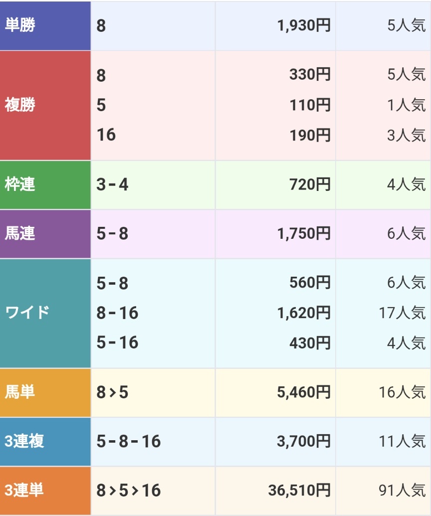 michelin_house's tweet photo. 中京1R

◎8.ミユキアキラブユー 5人気1着🥇

単勝 19.3倍🎯
馬連2点 17.5倍🎯

随分と人気上がりましたね…笑笑
でも妙味はありました🤤🤤

次、中山2Rで★2+予想ありますが、ツイートかDMしましょうか？？

#中京2R #阪神2R #中京2R https://t.co/PyVVTMHMff