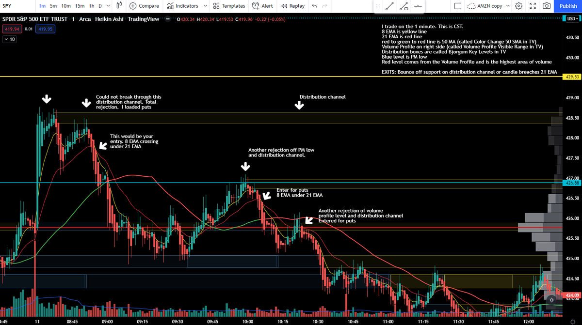 SherriBoatQueen's tweet image. Tested a new indicator today and I LOVE. Bjorgum Key Levels in TV. It shows all the distribution/key level channels.  Traded SPY today (of course).  😊

I was done trading before 11:00 CST.  Dont @ me about the HUGE move I missed EOD.  I&apos;m still pouting. 😢😢😢