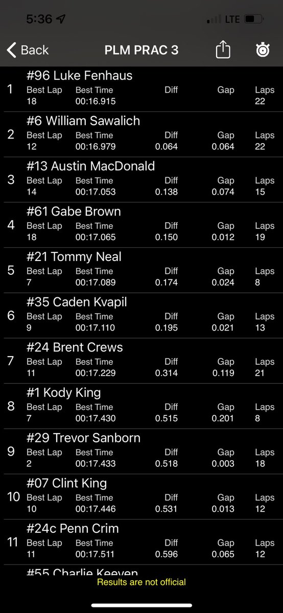 luke_fenhaus's tweet photo. Solid day testing today w/@HighlandsRace. Most of the day was at the top of leader board as well as ended the day at the top of the leader board.  

Can’t wait for raceday tomorrow. 

TX to:

@TeamChevy 
@LorinRanier 
@HighlandsRace 
@jwadelopez /Josh Reeves
@Soda_Sense 
@KDDP https://t.co/ER3iiGfAP9