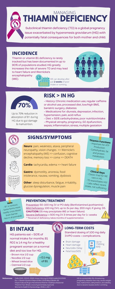 Thiamin must become standard of care for HG patients: Hyperemesis.org/what-is-hg/why….

#NutritionMonth #NutritionAndHydrationWeek #hyperemesisgravidarum #pregnancy #maternalhealth #thiamin #malnutrition #wernickes