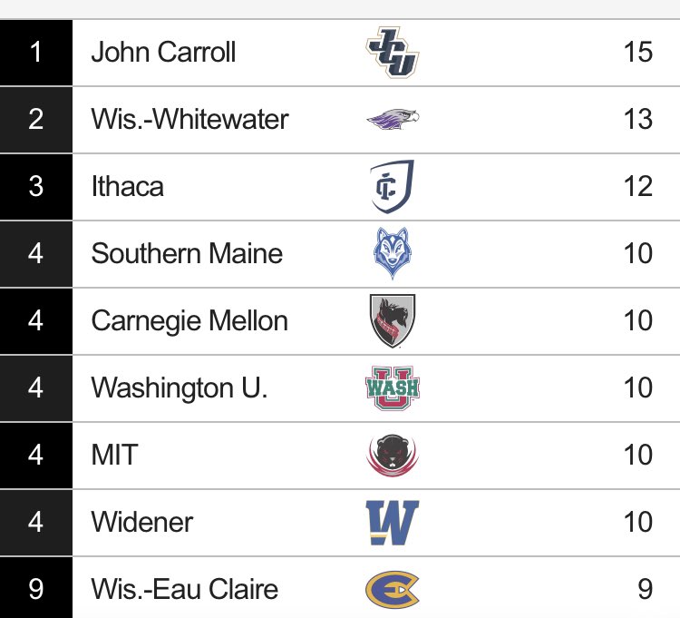 Not sure if or when this will ever happen again so had to share - Men are 1st after the first day of competition