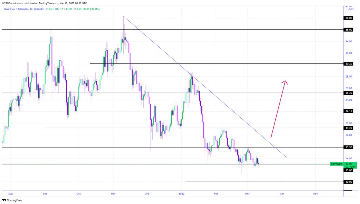 cryptoWZRD_'s tweet photo. LINK Daily Technical Outlook:
$LINK and LINKBTC both closed as a doji today. I’ll be expecting some volatility during the weekend and will be looking for a quick scalp setup 🧙‍♂️ https://t.co/2o6JwHqI3O
